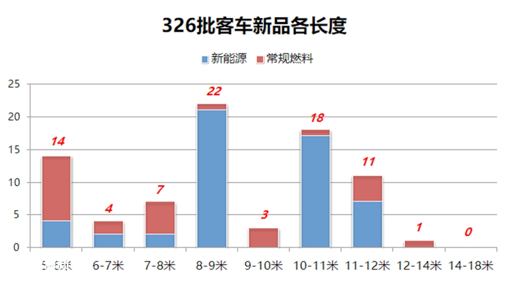 工信部326批客车公告分析(上),80款客车新品都有什么变化? - 第5张 - 提加商用车网 工信部326批客车公告分析(上),80款客车新品都有什么变化? - 第5张