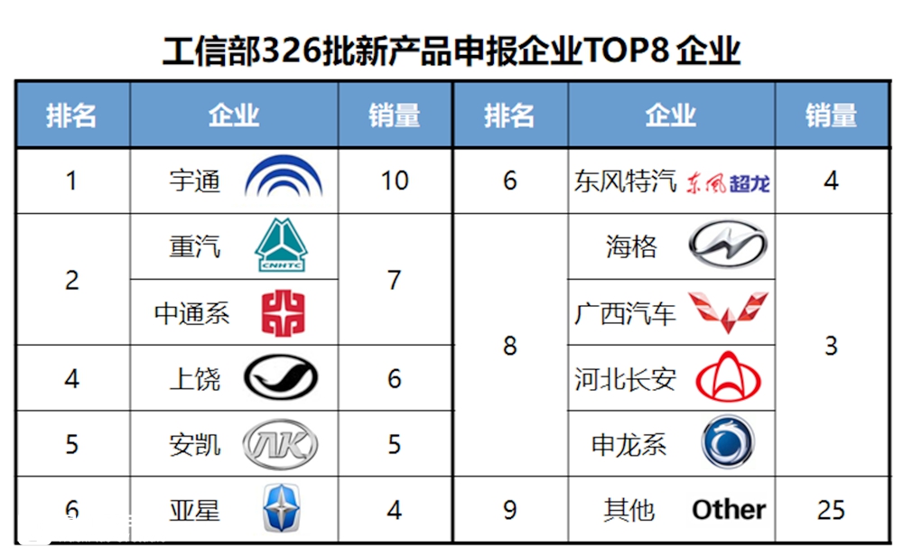 工信部326批客车公告分析(上),80款客车新品都有什么变化? - 第7张 - 提加商用车网 工信部326批客车公告分析(上),80款客车新品都有什么变化? - 第7张