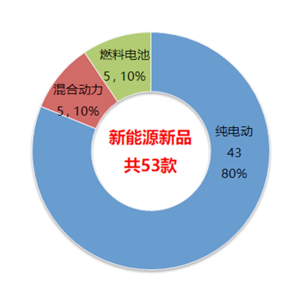 工信部326批客车公告分析(上),80款客车新品都有什么变化? - 第8张 - 提加商用车网 工信部326批客车公告分析(上),80款客车新品都有什么变化? - 第8张