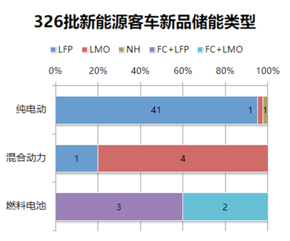 工信部326批客车公告分析(上),80款客车新品都有什么变化? - 第9张 - 提加商用车网 工信部326批客车公告分析(上),80款客车新品都有什么变化? - 第9张