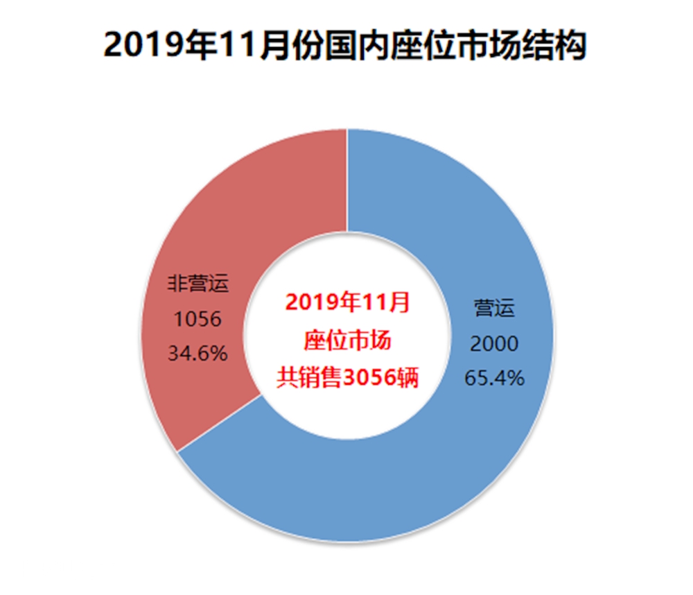 2019年11月国内客车销量详析(下),座位客车销量详解 - 第1张 - 提加商用车网 2019年11月国内客车销量详析(下),座位客车销量详解 - 第1张