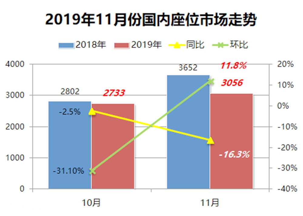2019年11月国内客车销量详析(下),座位客车销量详解 - 第2张 - 提加商用车网 2019年11月国内客车销量详析(下),座位客车销量详解 - 第2张