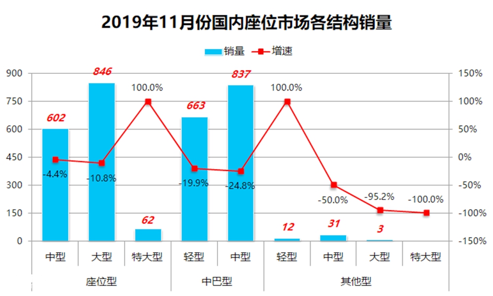 2019年11月国内客车销量详析(下),座位客车销量详解 - 第3张 - 提加商用车网 2019年11月国内客车销量详析(下),座位客车销量详解 - 第3张