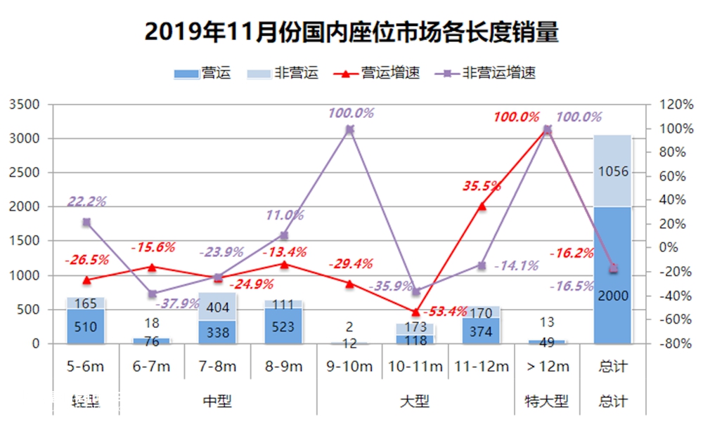 2019年11月国内客车销量详析(下),座位客车销量详解 - 第4张 - 提加商用车网 2019年11月国内客车销量详析(下),座位客车销量详解 - 第4张