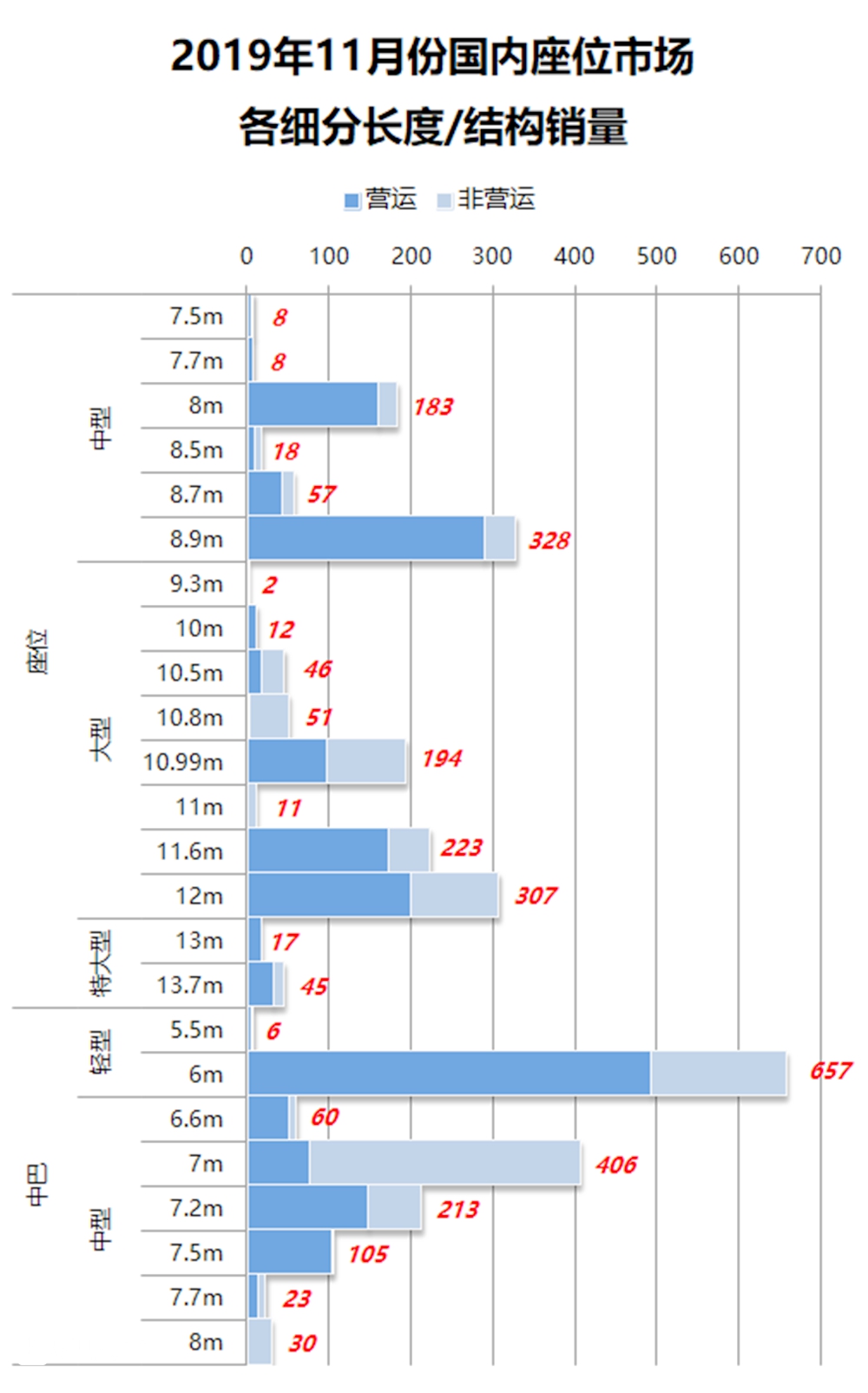 2019年11月国内客车销量详析(下),座位客车销量详解 - 第5张 - 提加商用车网 2019年11月国内客车销量详析(下),座位客车销量详解 - 第5张
