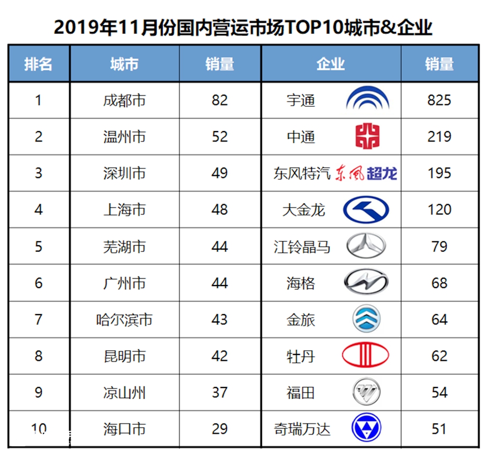 2019年11月国内客车销量详析(下),座位客车销量详解 - 第6张 - 提加商用车网 2019年11月国内客车销量详析(下),座位客车销量详解 - 第6张