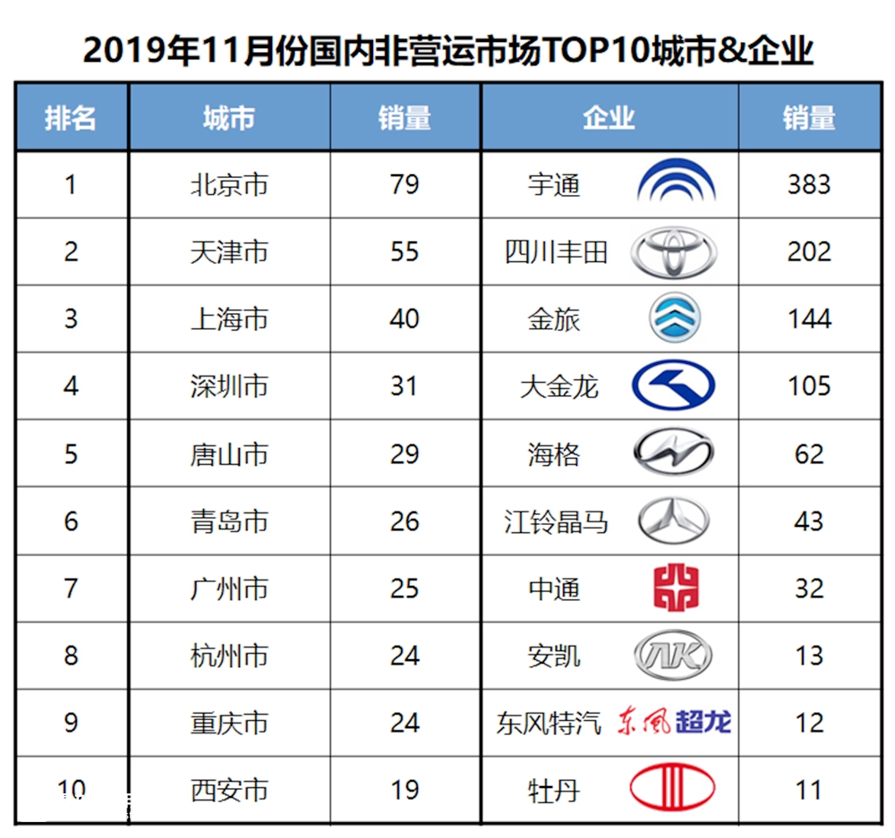 2019年11月国内客车销量详析(下),座位客车销量详解 - 第7张 - 提加商用车网 2019年11月国内客车销量详析(下),座位客车销量详解 - 第7张