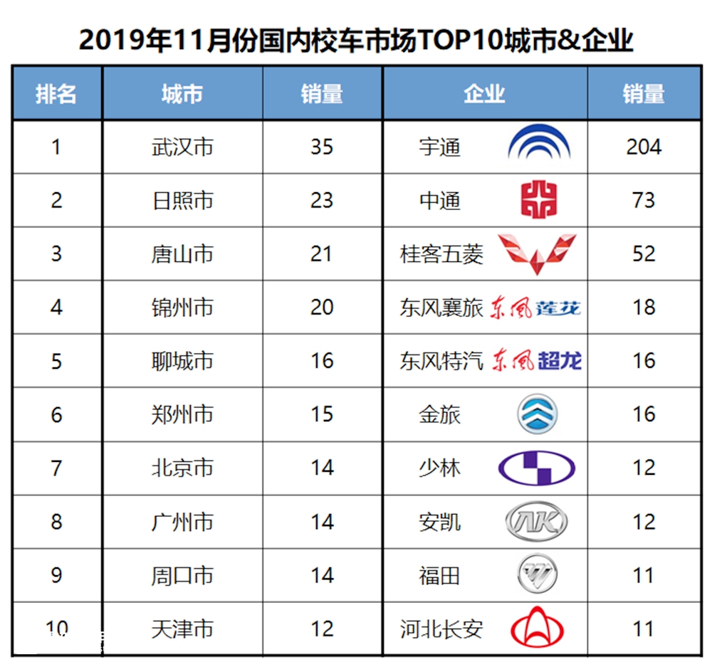 2019年11月国内客车销量详析(下),座位客车销量详解 - 第12张 - 提加商用车网 2019年11月国内客车销量详析(下),座位客车销量详解 - 第12张
