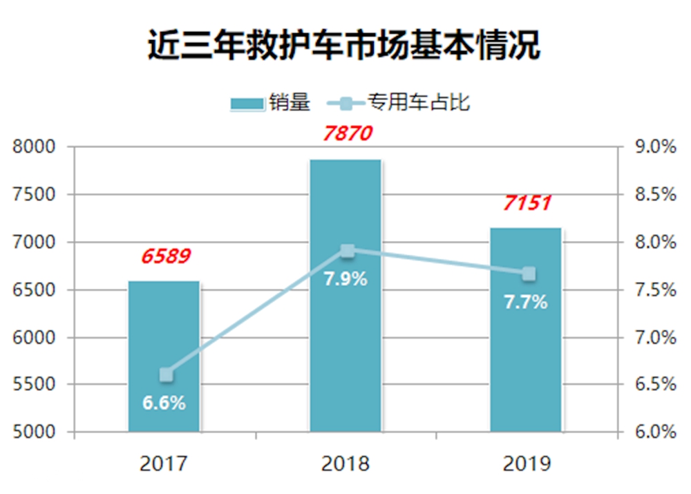 带您看救护车行业发展简史和市场竞争格局,国内救护车市场简析(中) - 第6张 - 提加商用车网 带您看救护车行业发展简史和市场竞争格局,国内救护车市场简析(中) - 第6张