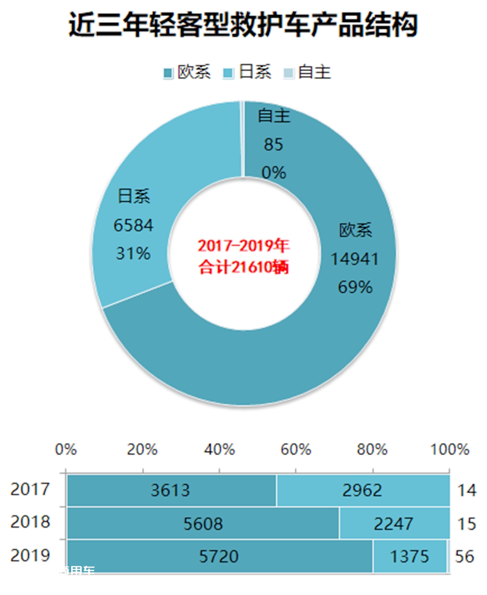 我国人均救护车多少辆,和发达国家差距多大?国内救护车市场简析终结篇 - 第5张 - 提加商用车网 我国人均救护车多少辆,和发达国家差距多大?国内救护车市场简析终结篇 - 第5张