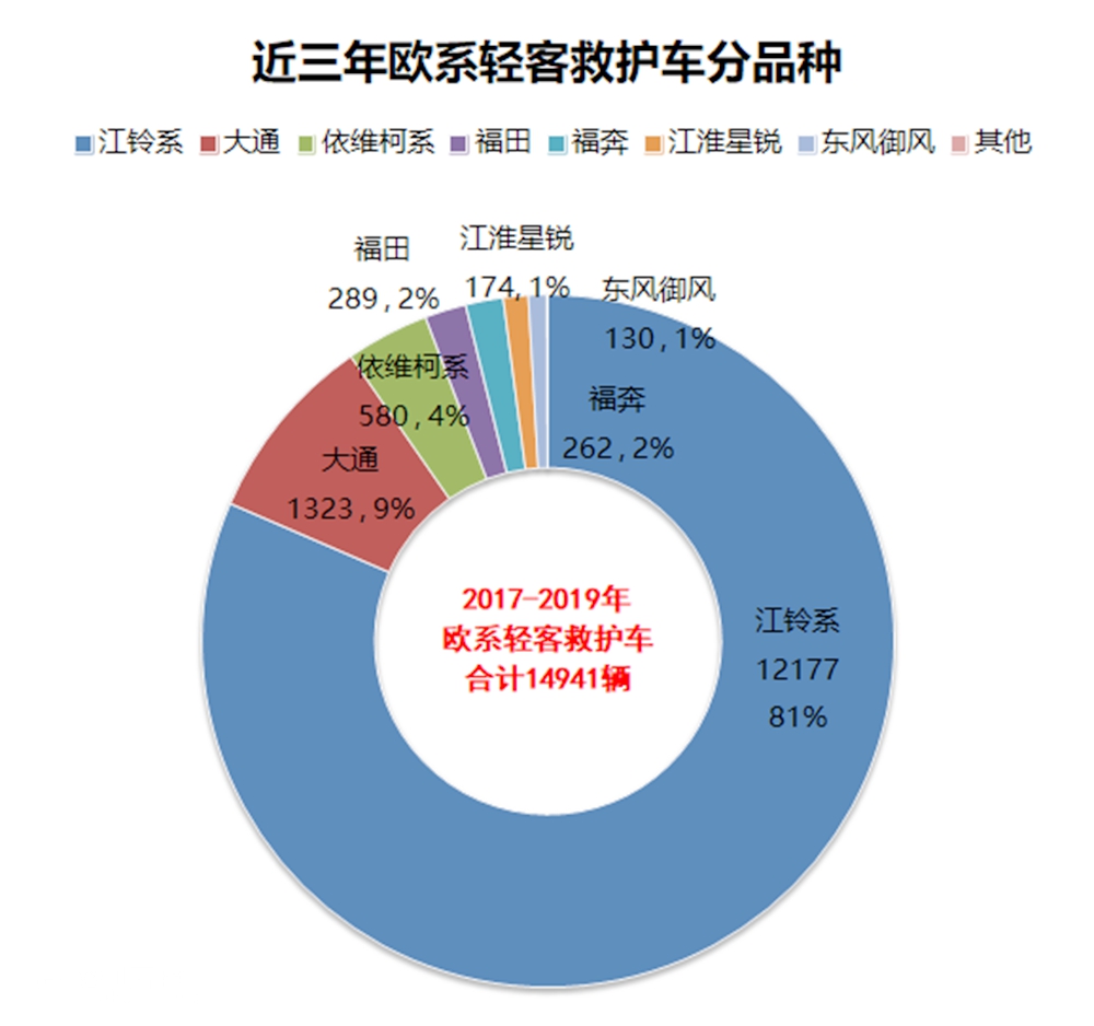 我国人均救护车多少辆,和发达国家差距多大?国内救护车市场简析终结篇 - 第6张 - 提加商用车网 我国人均救护车多少辆,和发达国家差距多大?国内救护车市场简析终结篇 - 第6张