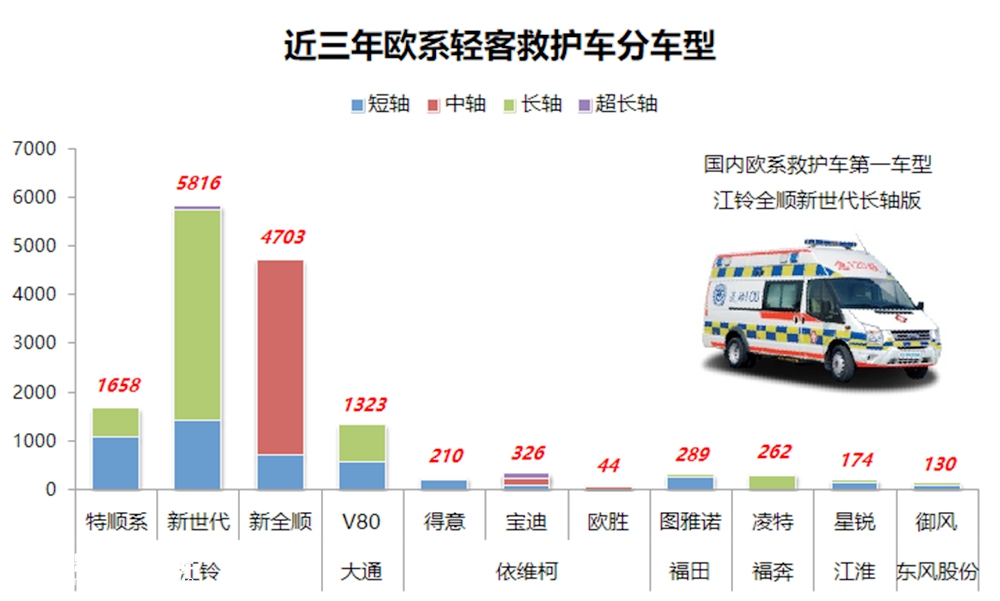 我国人均救护车多少辆,和发达国家差距多大?国内救护车市场简析终结篇 - 第7张 - 提加商用车网 我国人均救护车多少辆,和发达国家差距多大?国内救护车市场简析终结篇 - 第7张