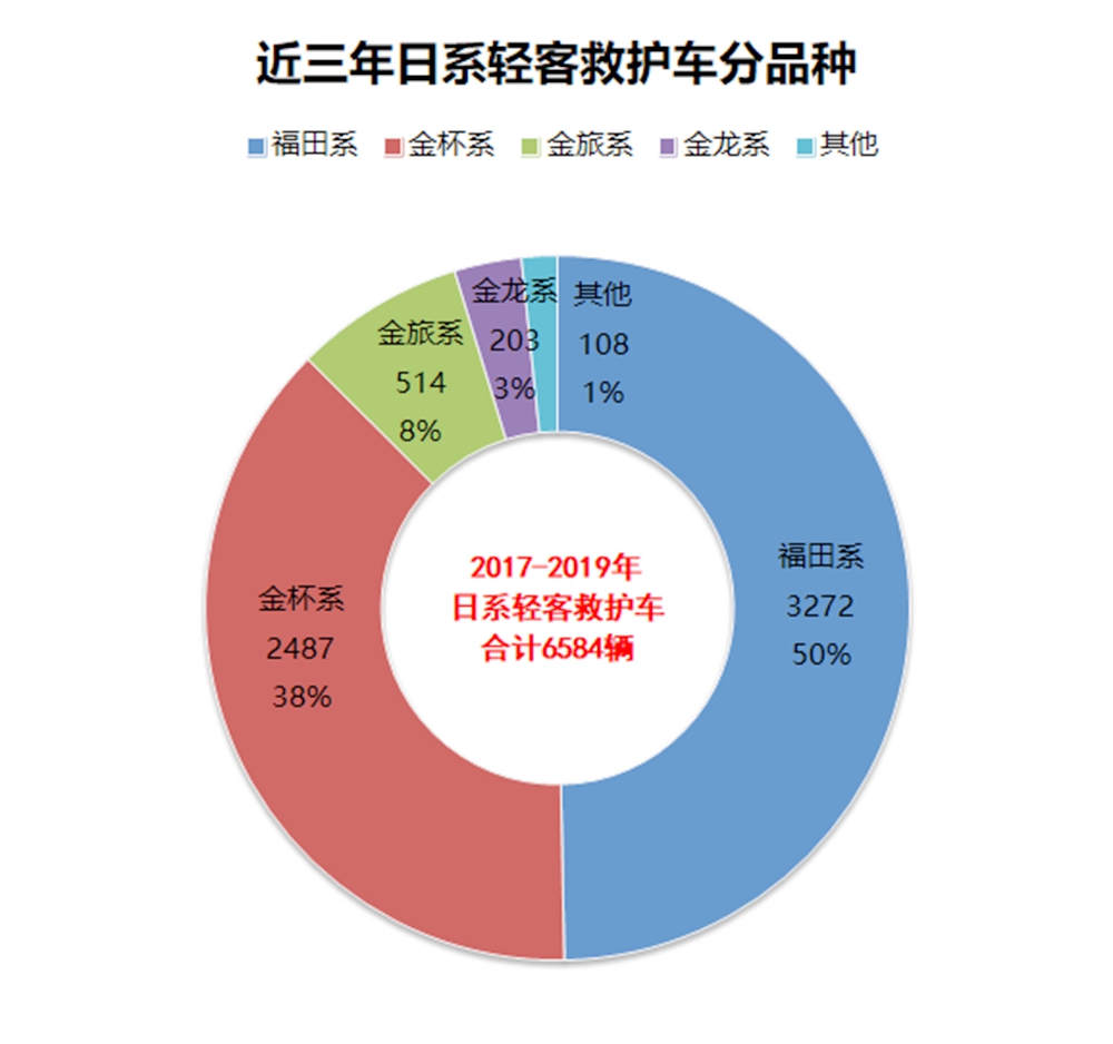 我国人均救护车多少辆,和发达国家差距多大?国内救护车市场简析终结篇 - 第8张 - 提加商用车网 我国人均救护车多少辆,和发达国家差距多大?国内救护车市场简析终结篇 - 第8张