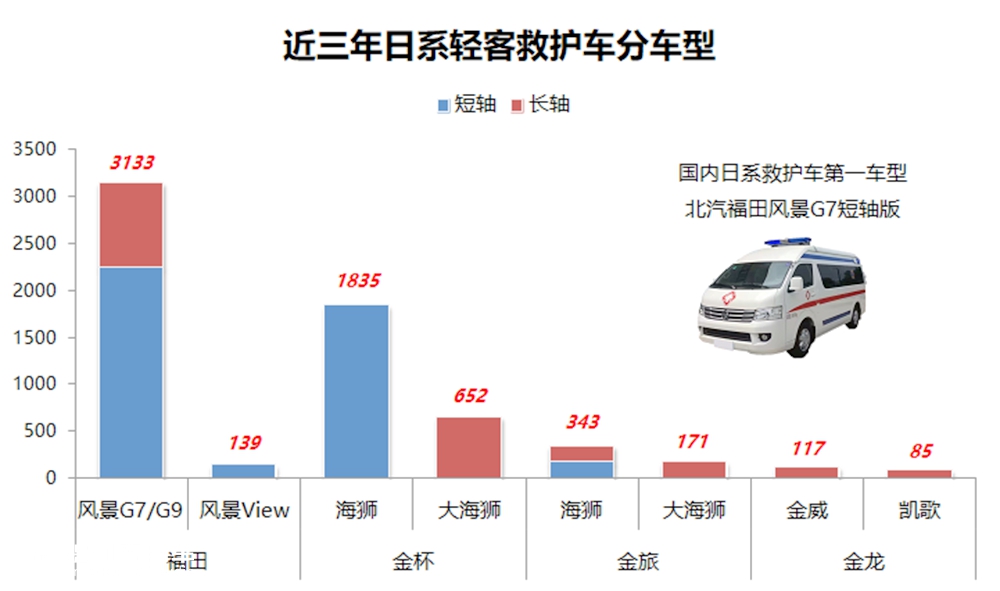 我国人均救护车多少辆,和发达国家差距多大?国内救护车市场简析终结篇 - 第9张 - 提加商用车网 我国人均救护车多少辆,和发达国家差距多大?国内救护车市场简析终结篇 - 第9张