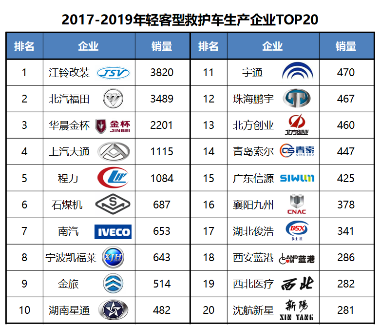 带您看救护车行业发展简史和市场竞争格局,国内救护车市场简析(中) - 第9张 - 提加商用车网 带您看救护车行业发展简史和市场竞争格局,国内救护车市场简析(中) - 第9张