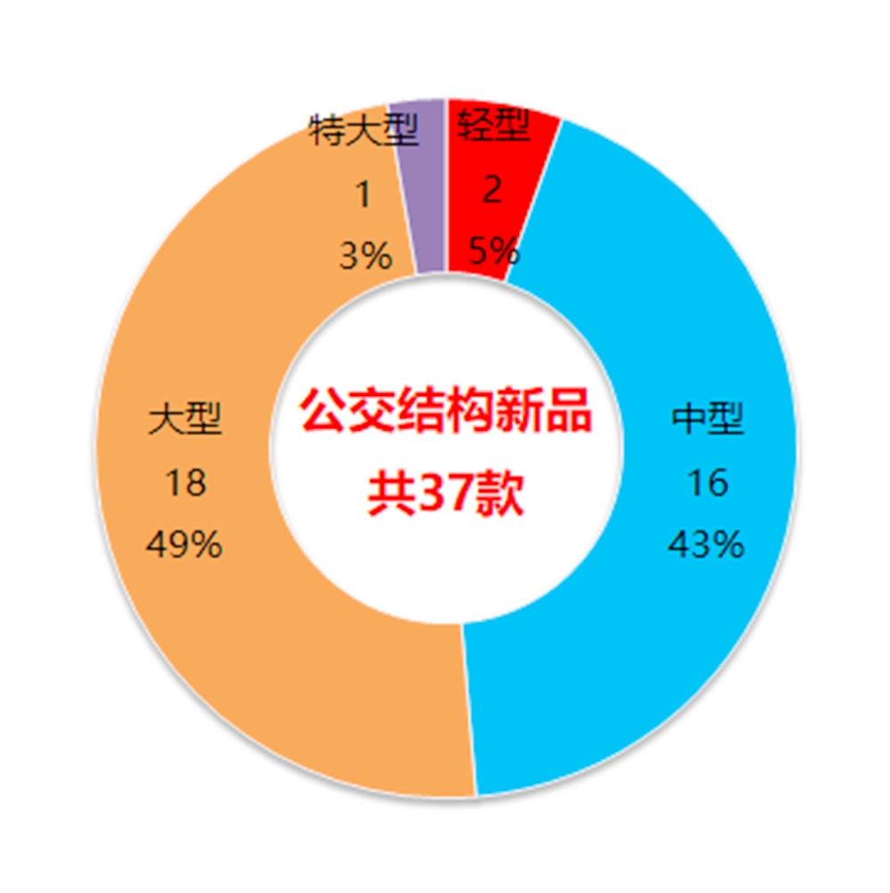 重汽申报第一，宇通第二，工信部326批客车公告分析之公交新品 - 第1张
