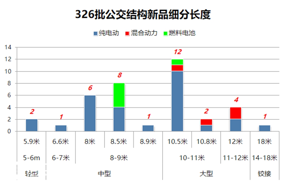 重汽申报第一，宇通第二，工信部326批客车公告分析之公交新品 - 第2张