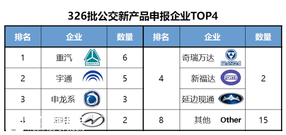 重汽申报第一，宇通第二，工信部326批客车公告分析之公交新品 - 第7张