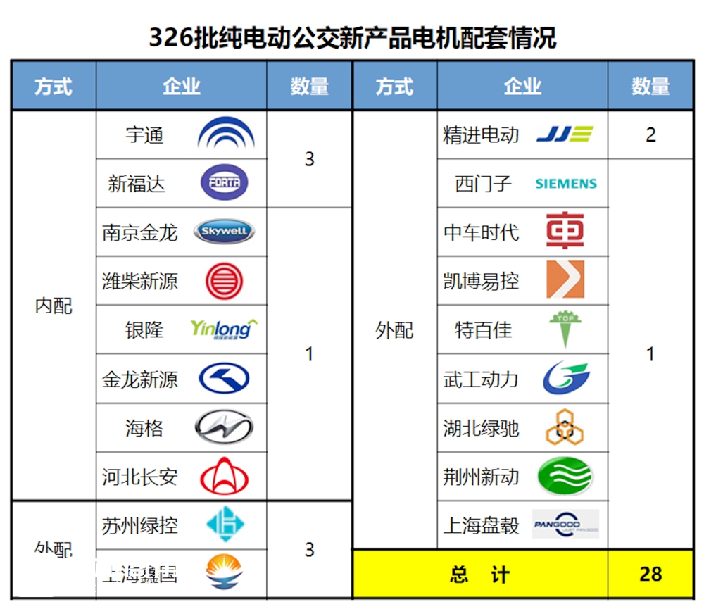 重汽申报第一，宇通第二，工信部326批客车公告分析之公交新品 - 第9张