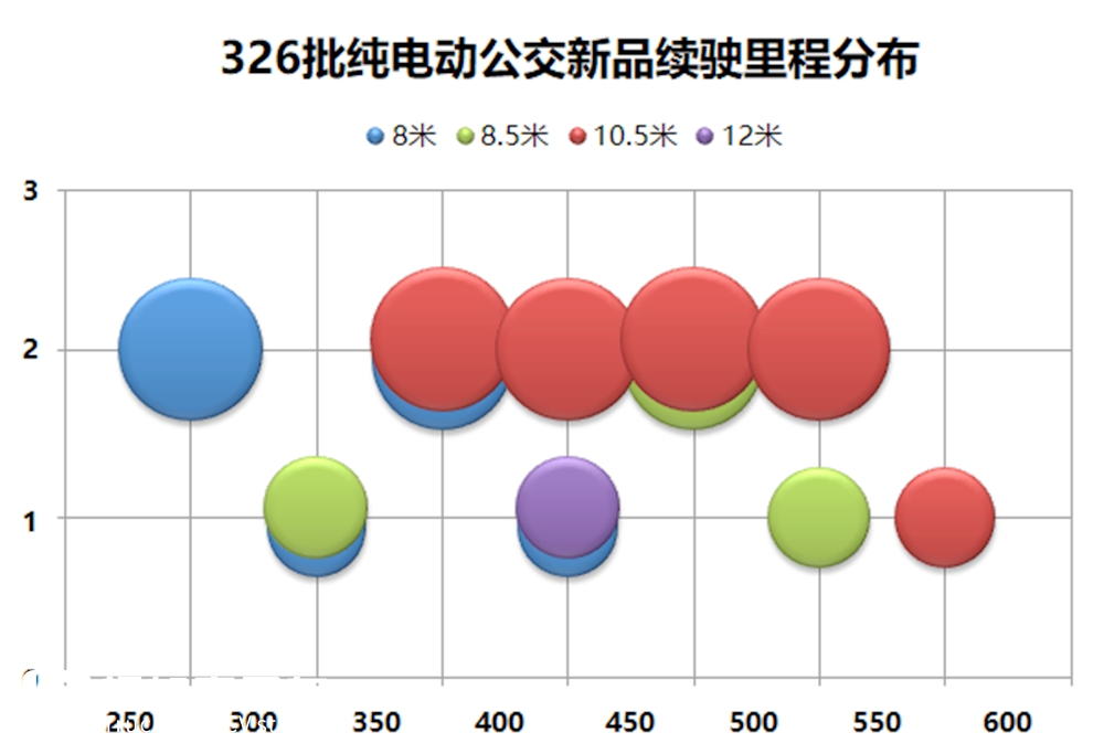 重汽申报第一，宇通第二，工信部326批客车公告分析之公交新品 - 第11张