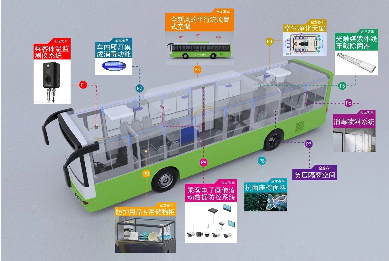 重磅丨金龙推出“全健康客车”,全面防控 出行无忧! - 第4张 - 提加商用车网 重磅丨金龙推出“全健康客车”,全面防控 出行无忧! - 第4张