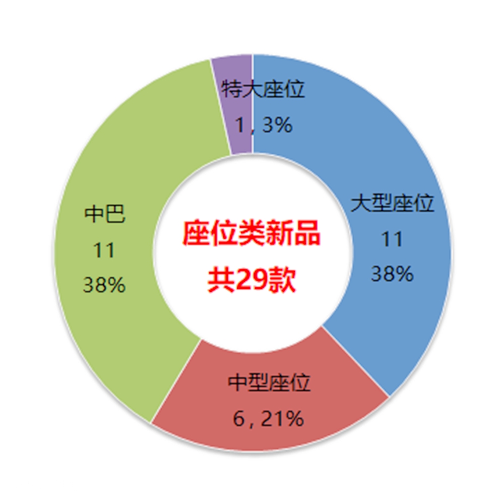 座位类大幅增加，校车新品半年最多，工信部326批客车公告详析（下） - 第1张
