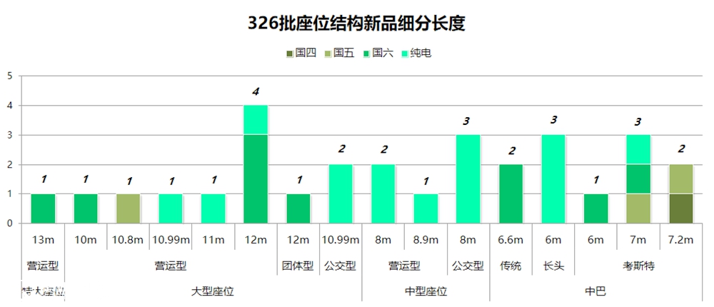 座位类大幅增加，校车新品半年最多，工信部326批客车公告详析（下） - 第2张