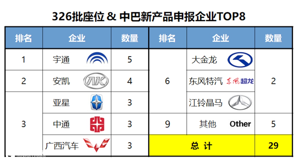 座位类大幅增加，校车新品半年最多，工信部326批客车公告详析（下） - 第3张