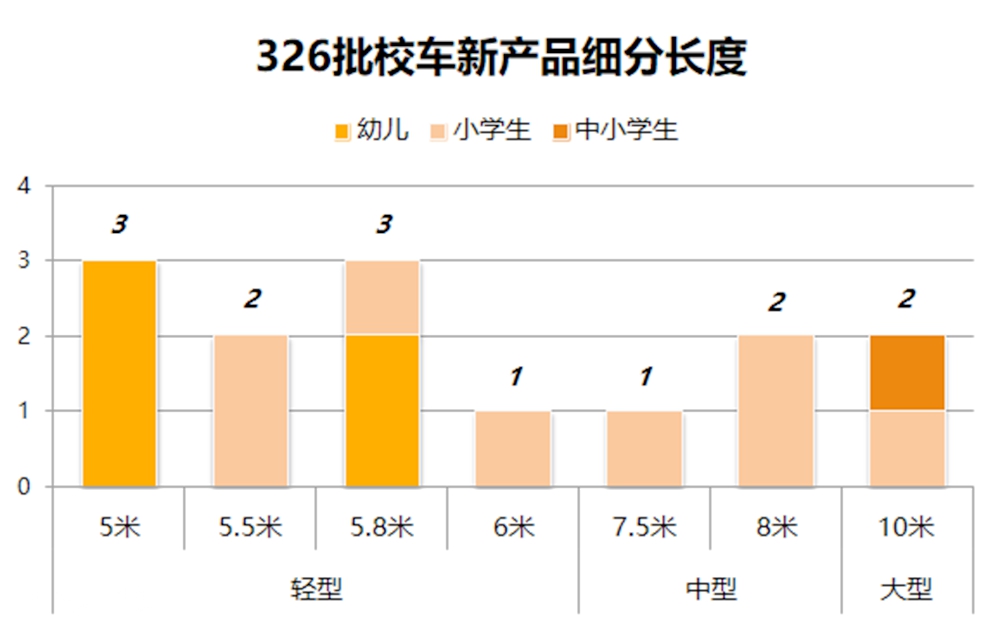 座位类大幅增加，校车新品半年最多，工信部326批客车公告详析（下） - 第4张