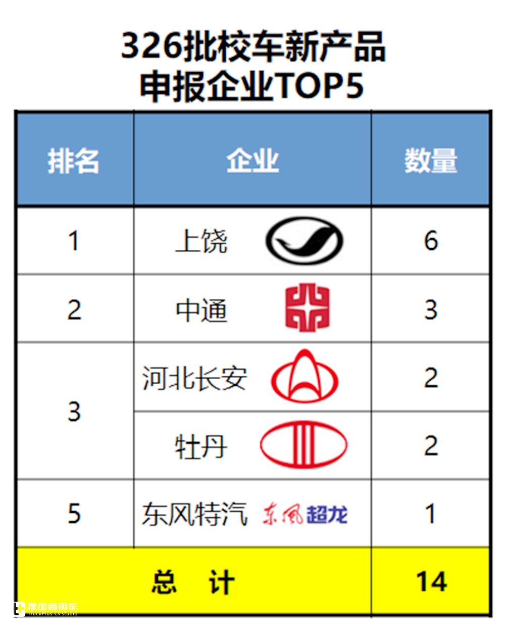 座位类大幅增加，校车新品半年最多，工信部326批客车公告详析（下） - 第5张