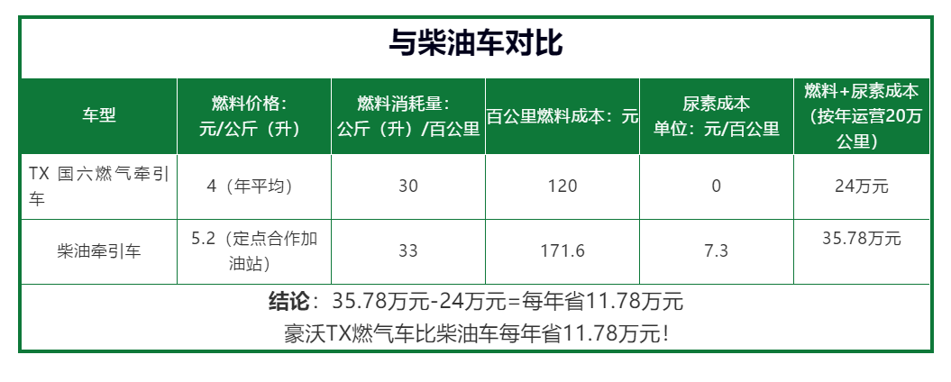 豪沃TX国六燃气车气耗28-32公斤，可靠，不误工！ - 第2张