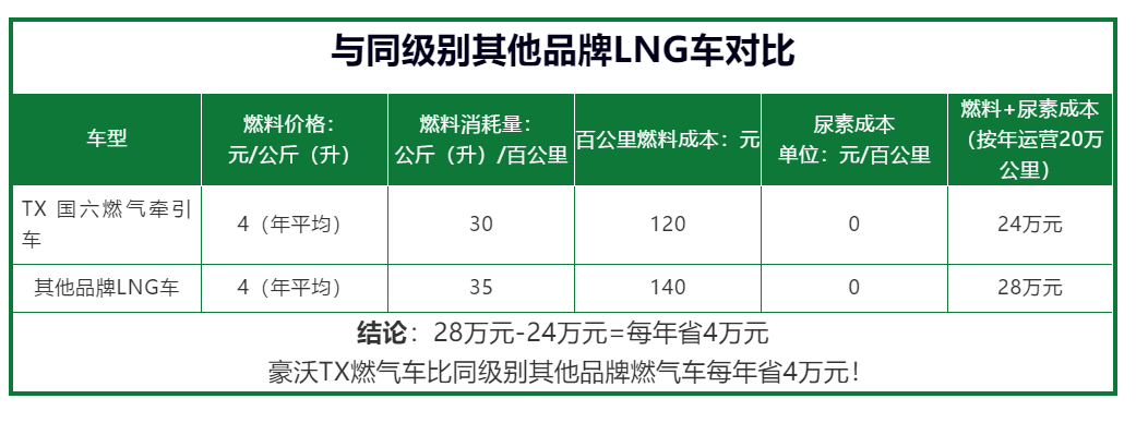 豪沃TX国六燃气车气耗28-32公斤，可靠，不误工！ - 第3张