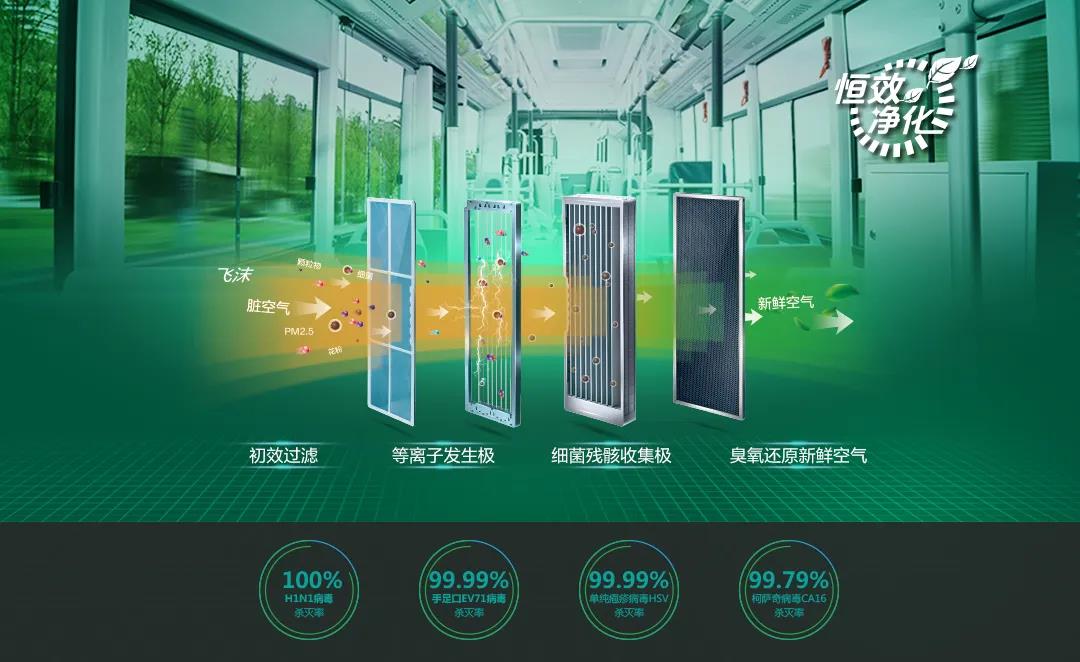 科技赋能抗疫同行 银隆首推恒效净化健康车 - 第3张 - 提加商用车网 科技赋能抗疫同行 银隆首推恒效净化健康车 - 第3张