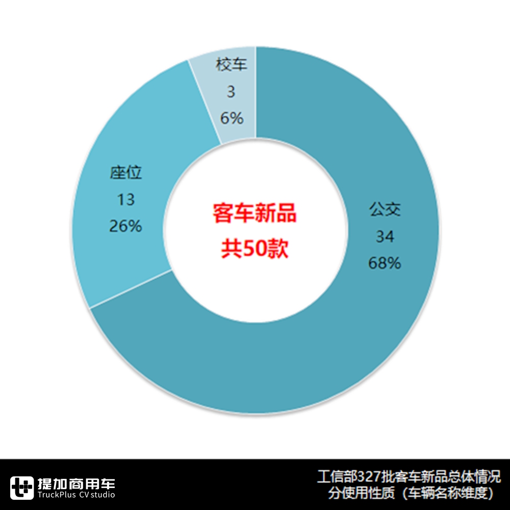 2020年工信部第一个客车公告分析来了！疫情影响新品下滑近四成 - 第6张