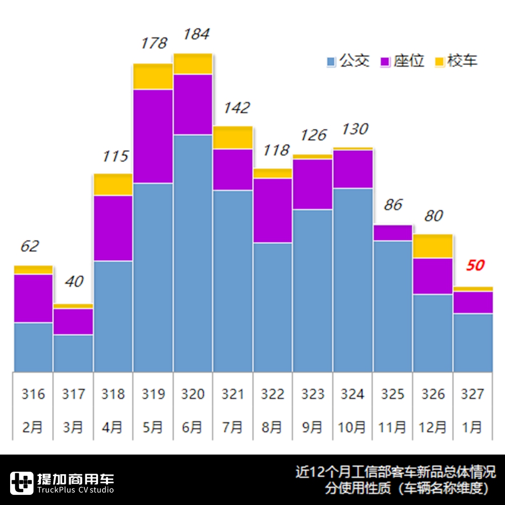 2020年工信部第一个客车公告分析来了！疫情影响新品下滑近四成 - 第7张