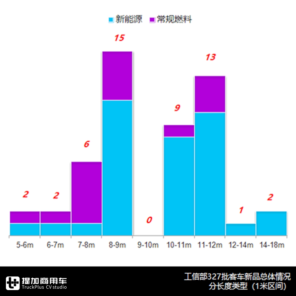 2020年工信部第一个客车公告分析来了！疫情影响新品下滑近四成 - 第11张