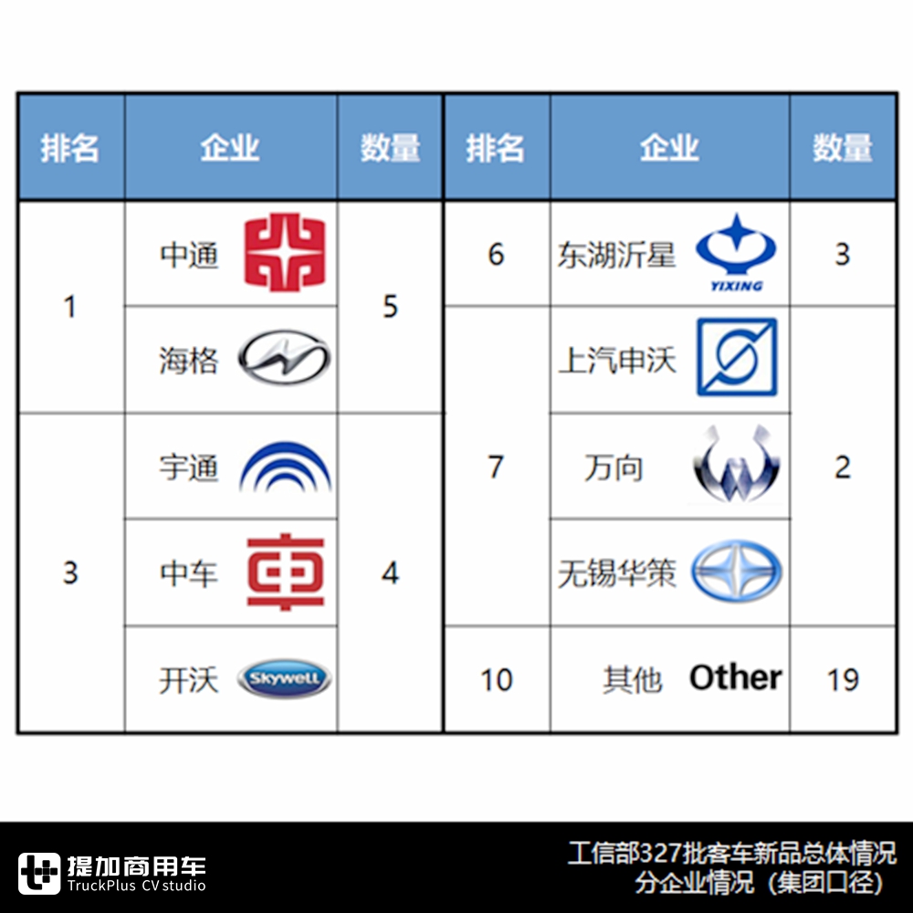 2020年工信部第一个客车公告分析来了！疫情影响新品下滑近四成 - 第12张
