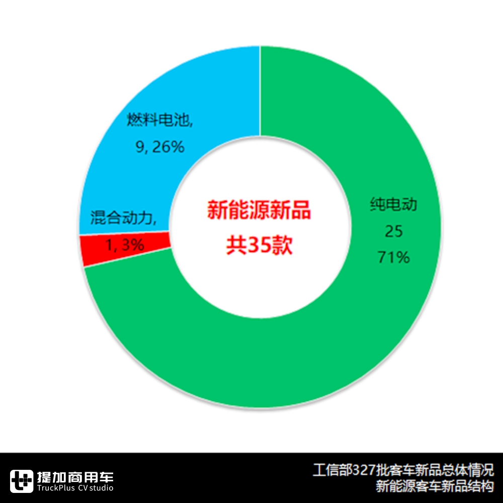2020年工信部第一个客车公告分析来了！疫情影响新品下滑近四成 - 第13张