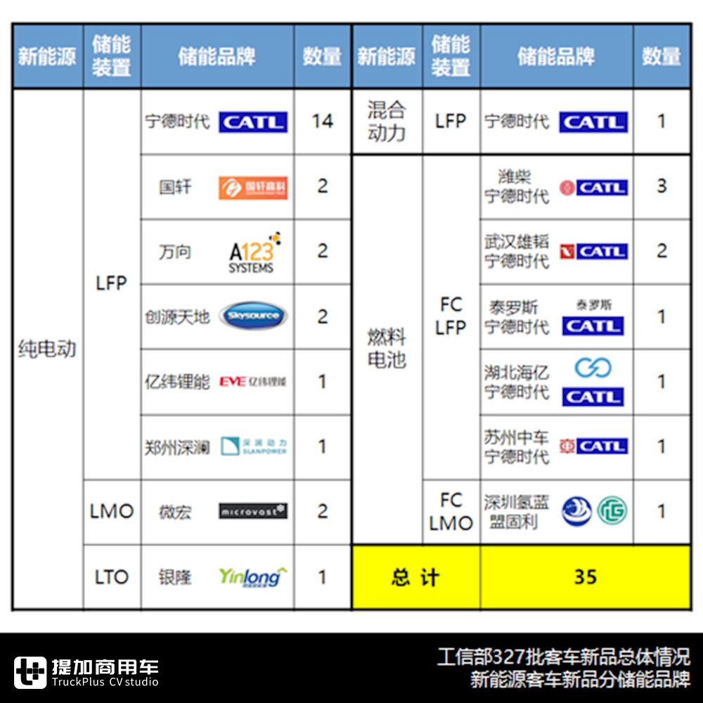 2020年工信部第一个客车公告分析来了！疫情影响新品下滑近四成 - 第15张