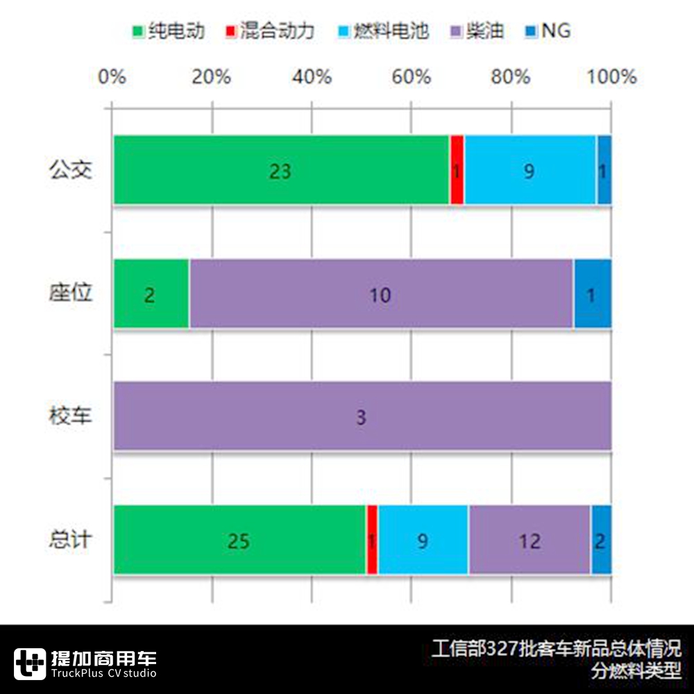 2020年工信部第一个客车公告分析来了！疫情影响新品下滑近四成 - 第8张
