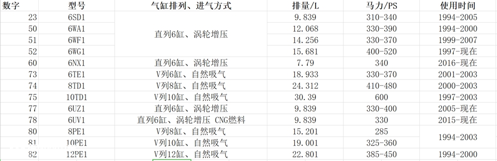 它曾用过最大30升排量发动机，日本五十铃GIGA卡车历史发展大科普 - 第25张