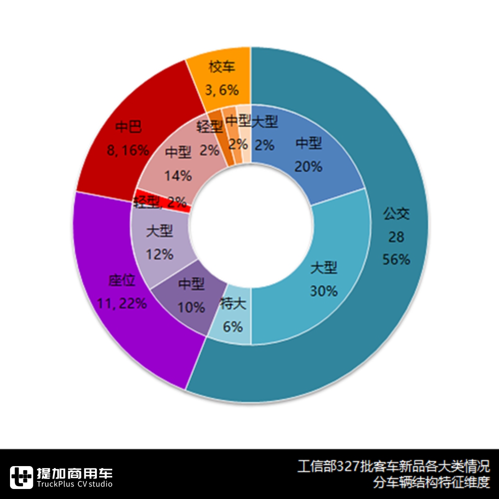 中植成都18米公交等主要新车型详解,工信部327批客车公告分析(下) - 第1张 - 提加商用车网 中植成都18米公交等主要新车型详解,工信部327批客车公告分析(下) - 第1张