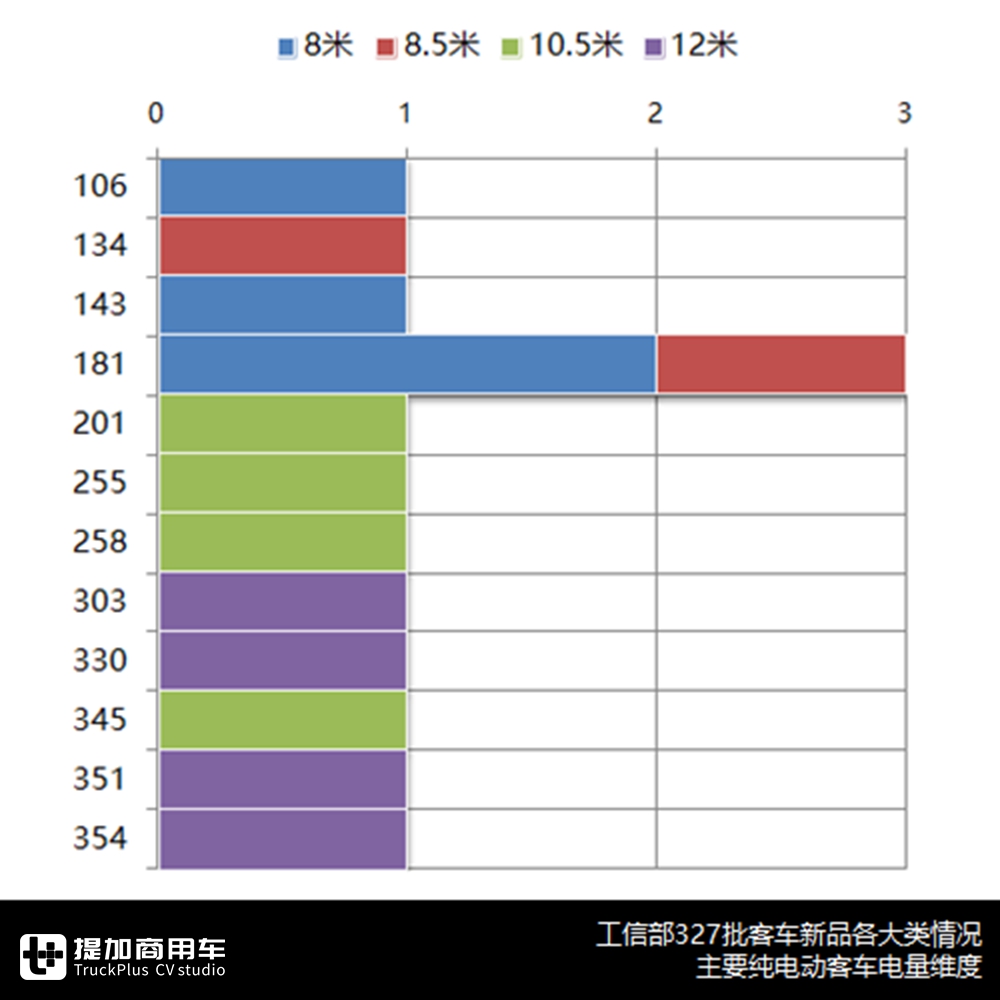 中植成都18米公交等主要新车型详解,工信部327批客车公告分析(下) - 第4张 - 提加商用车网 中植成都18米公交等主要新车型详解,工信部327批客车公告分析(下) - 第4张