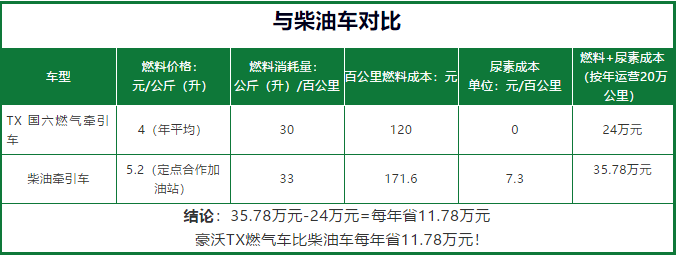 凭实力火爆，中国重汽燃气车很“硬核” - 第4张