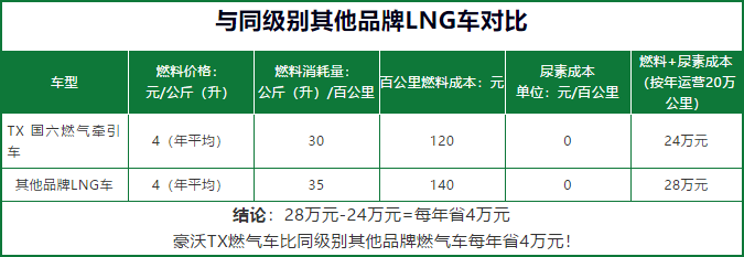 凭实力火爆,中国重汽燃气车很“硬核” - 第5张 - 提加商用车网 凭实力火爆,中国重汽燃气车很“硬核” - 第5张