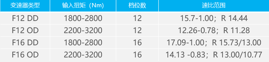 新技术，硬实力，法士特全新一代集成式AMT自带流量 - 第13张