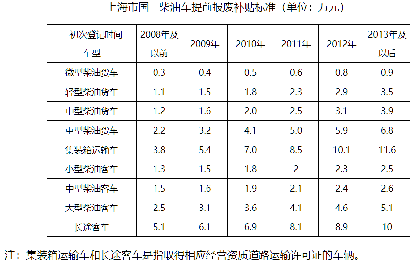 各地区最新国三报废补贴政策大汇总!最高可补10万元 - 第1张 - 提加商用车网 各地区最新国三报废补贴政策大汇总!最高可补10万元 - 第1张