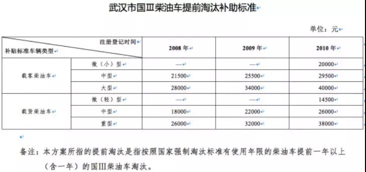 各地区最新国三报废补贴政策大汇总!最高可补10万元 - 第3张 - 提加商用车网 各地区最新国三报废补贴政策大汇总!最高可补10万元 - 第3张