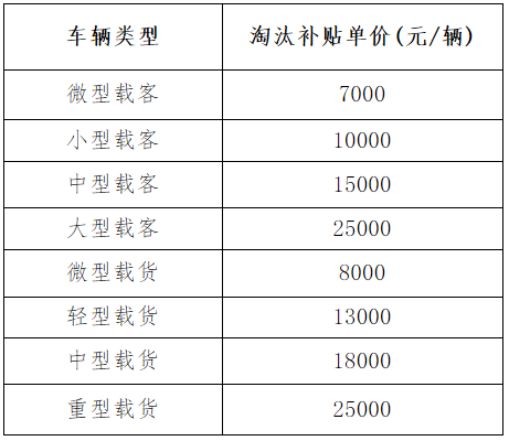 各地区最新国三报废补贴政策大汇总!最高可补10万元 - 第4张 - 提加商用车网 各地区最新国三报废补贴政策大汇总!最高可补10万元 - 第4张