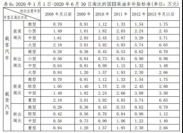 各地区最新国三报废补贴政策大汇总!最高可补10万元 - 第5张 - 提加商用车网 各地区最新国三报废补贴政策大汇总!最高可补10万元 - 第5张